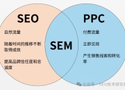 探索 PPC 与 SEO，数字营销的双翼的探讨