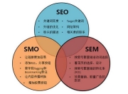 中国SEO与SEM，数字营销的双翼的探讨