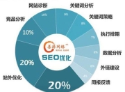 SEO优化的理由的揭秘