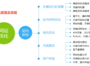 SEO推广优势的分类与解析的使用