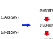 SEO的步骤与实施的探讨