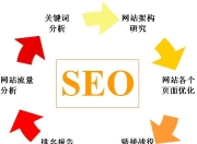 SEO博客资源与广告的巧妙结合