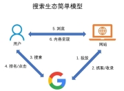 SEO预估流量及价值分析