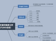 SEO推广，时间与地域定向策略