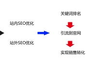 SEO的基础优化营销，提升网站流量与品牌价值的必备策略