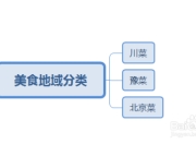 如何进行兼职SEO的分类工作