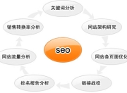 洛阳SEO优化入门报价解析