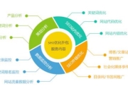 网络优化基础知识之SEO详解
