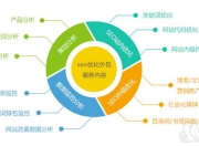 SEO营销技术培训与外推策略