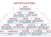 SEO竞价排名优化与内容收录策略