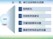 马尾区有效的SEO技术