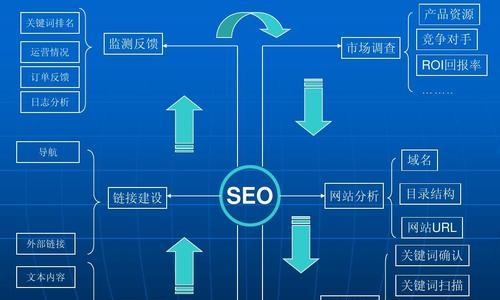 SEO的三个关键要素，策略、技巧与签名的运用的解读