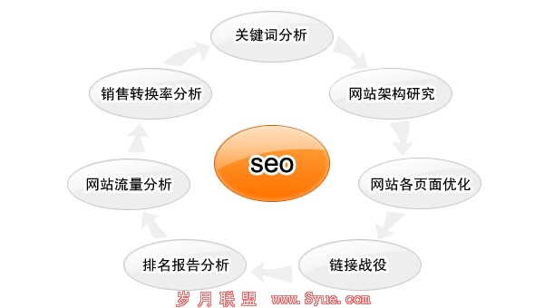 SEO团队构成详解的前沿