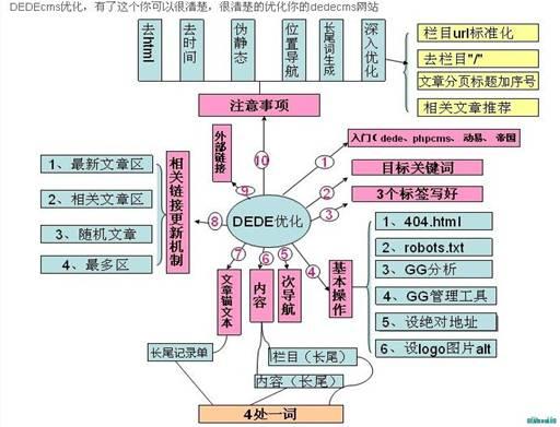 Dedecms平台下的SEO优化策略的探讨