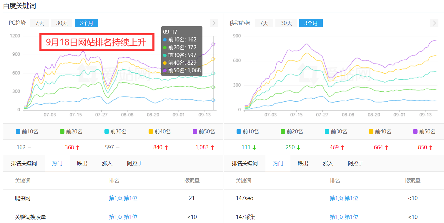 SEO最佳实践，选择与优化使用最好的CMS的风险