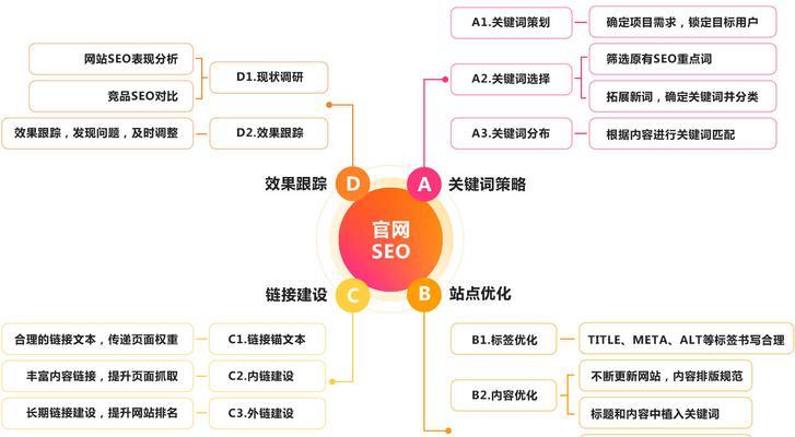 SEO，全面解析其包含的内容与重要性的解读