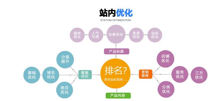 电商如何进行SEO优化的前沿