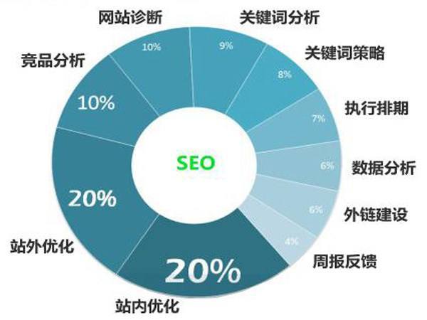 SEO考核KPI，企业网站优化的关键指标的责任