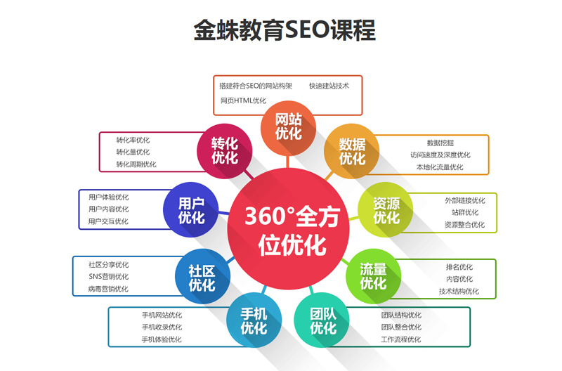 SEO优化课程展板的陷阱