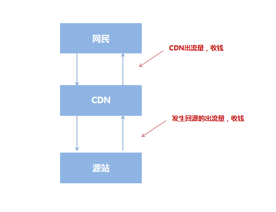 CDN对SEO的影响的真相