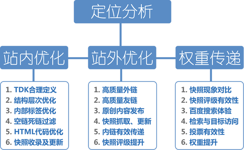 SEO优化技术路线详解的价值