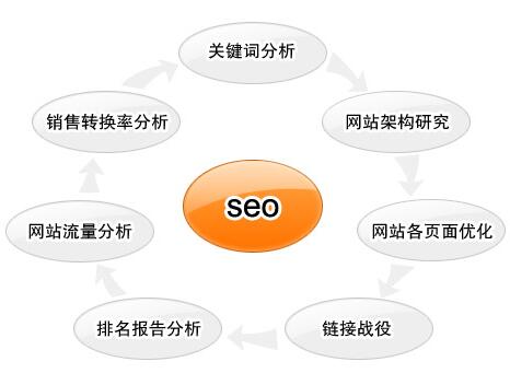 SEO优化技术路线详解的价值