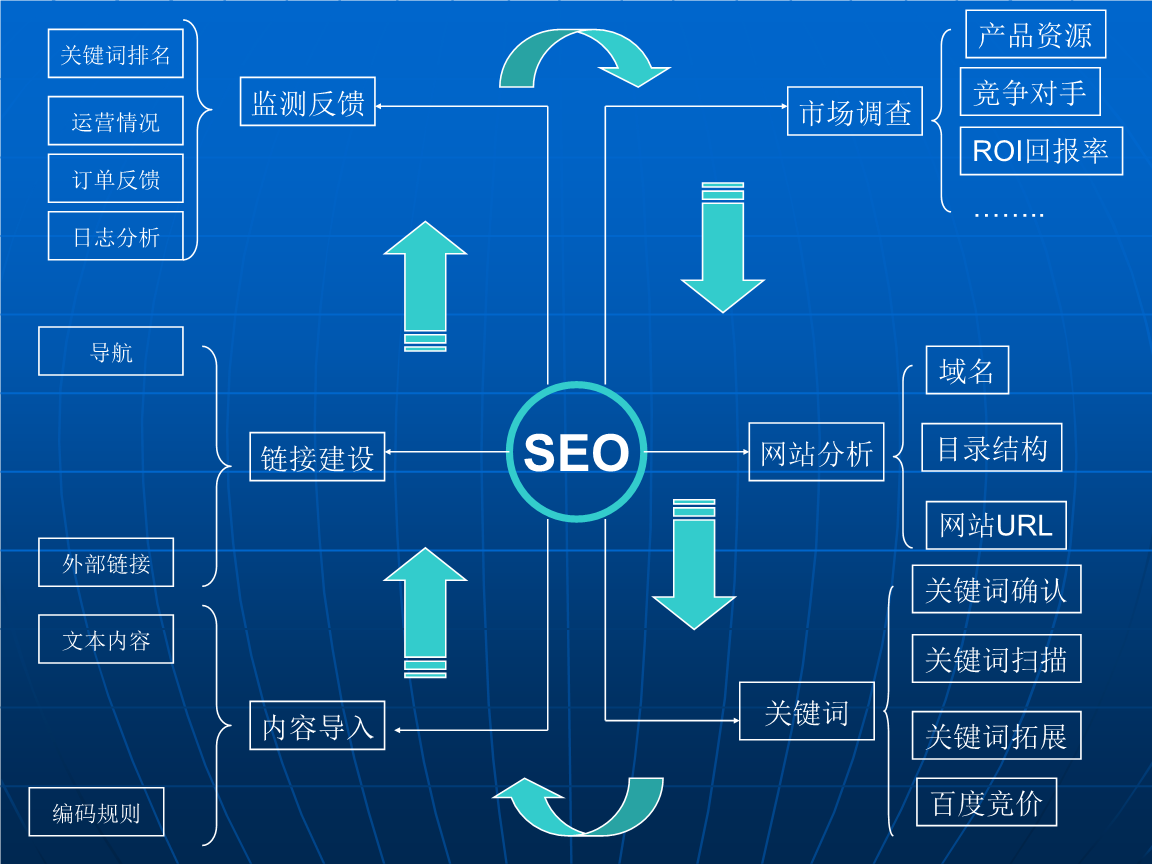 福州SEO基础培训的解读