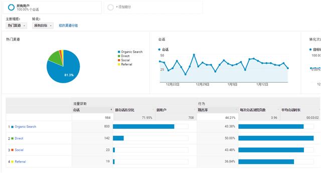 SEO与网站数据分析，提升网站性能的关键的风险