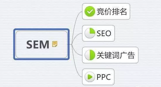 SEO与SEM的区别及用法详解的探讨