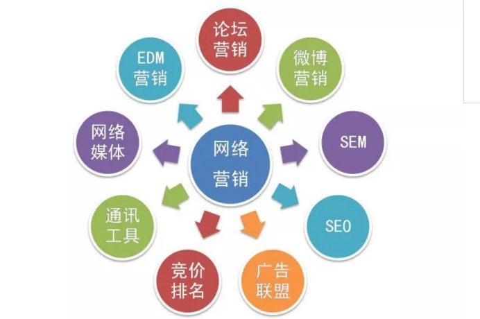 SEO与SEM的区别及用法详解的探讨