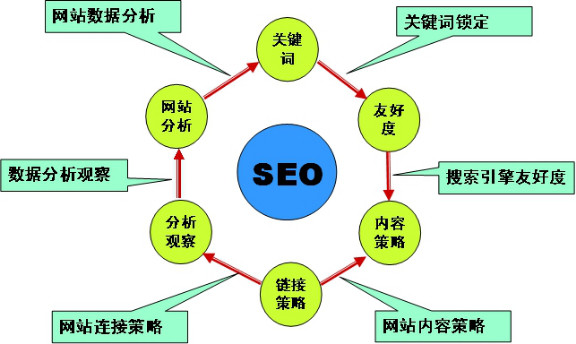 SEO主要方法详解的含义