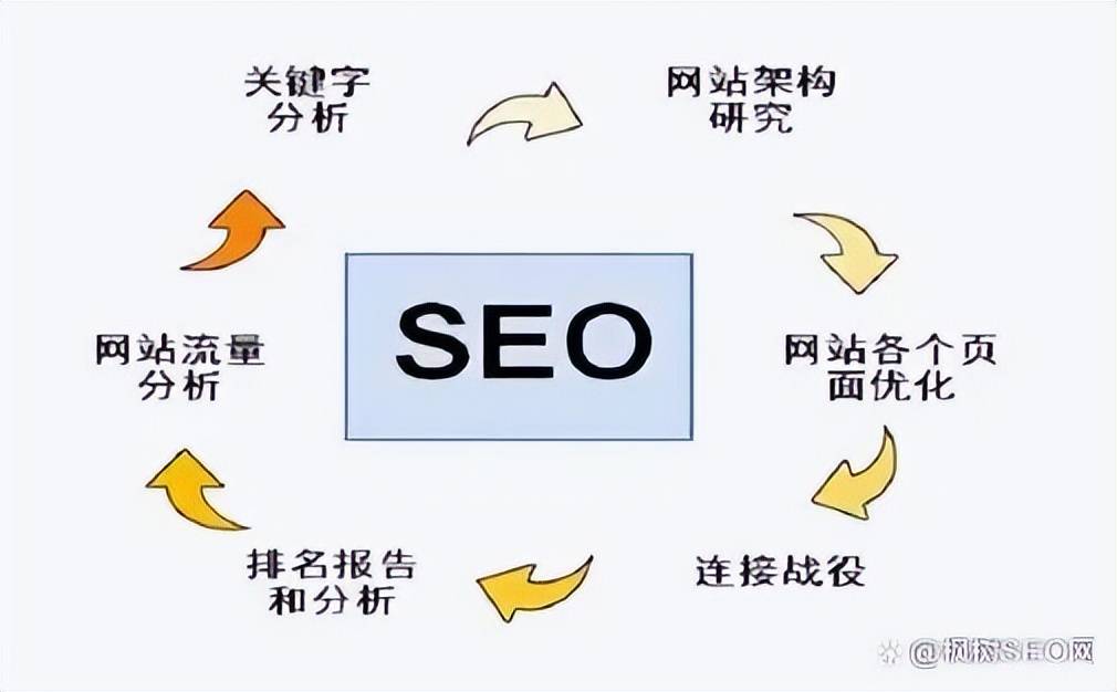 SEO主要方法详解的含义