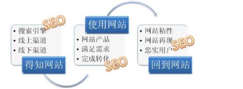 新站SEO流程详解的责任