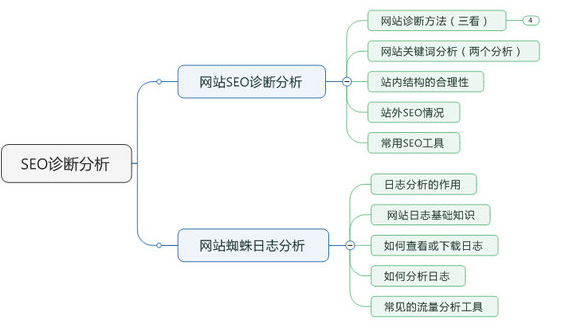 SEO诊断服务，提升网站排名的关键步骤的价值