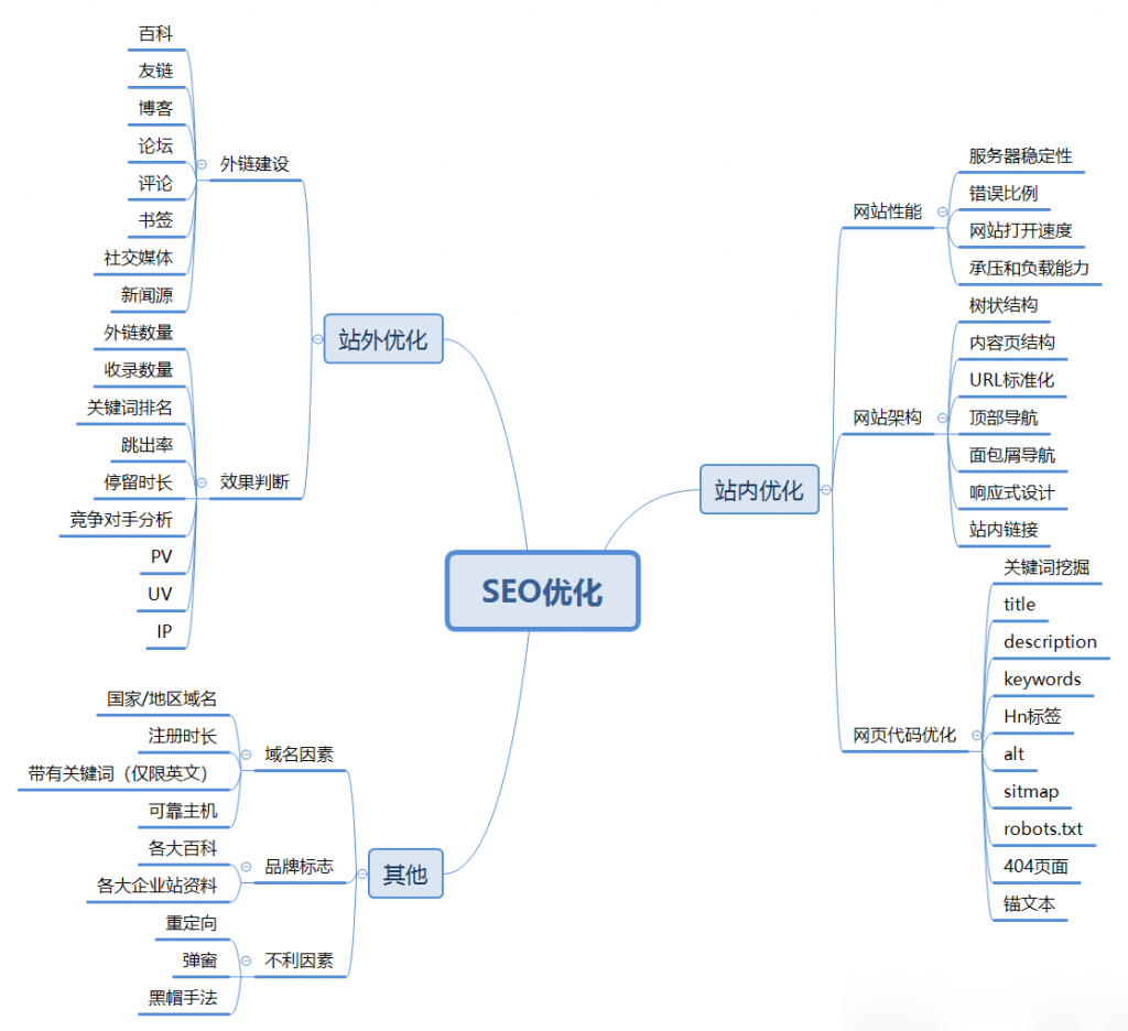 SEO框架图详解的价值