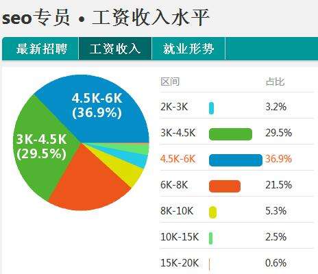 SEO优化师薪资水平解析的使用