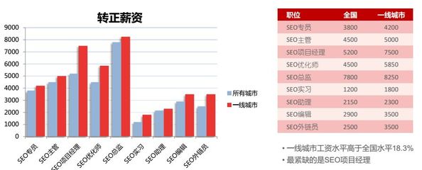 2017年SEO行业工资水平深度解析的揭秘