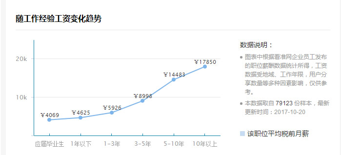 2017年SEO行业工资水平深度解析的揭秘