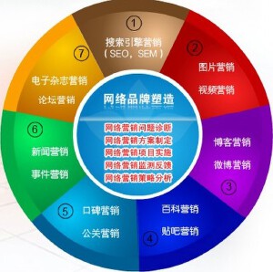 SEO，属于网络营销的范畴的特点