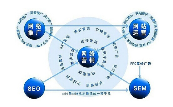 SEO，属于网络营销的范畴的特点