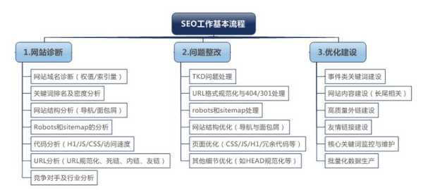 SEO每日工作安排的陷阱