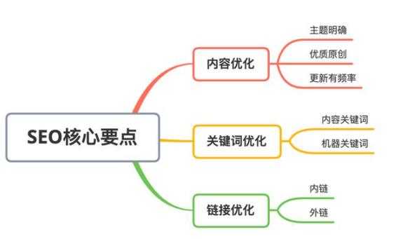 SEO的几个关键知识点的揭秘