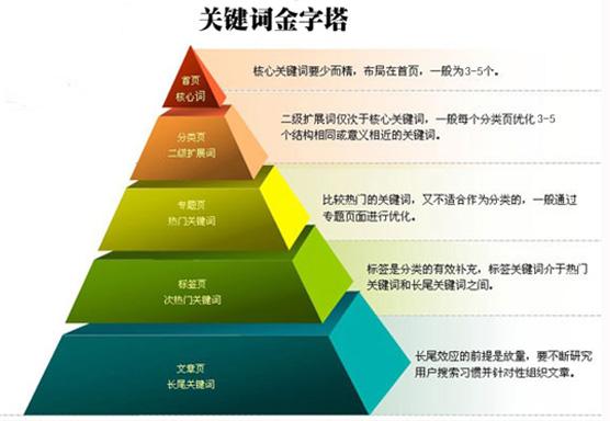 SEO关键词表格的重要性及应用的含义