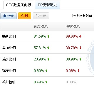 SEO数据风向标，引领网站优化的新航向的特点