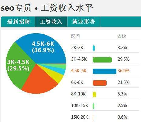 SEO工程师薪资揭秘的揭秘