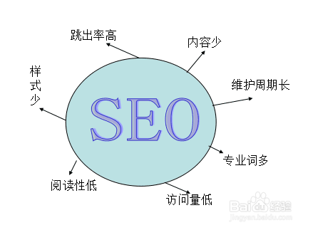 企业站如何进行SEO优化的陷阱