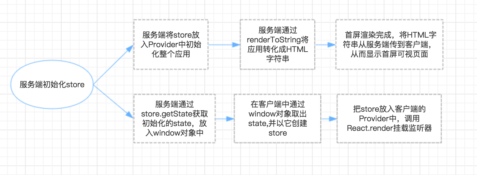 React 服务端渲染与SEO优化的含义