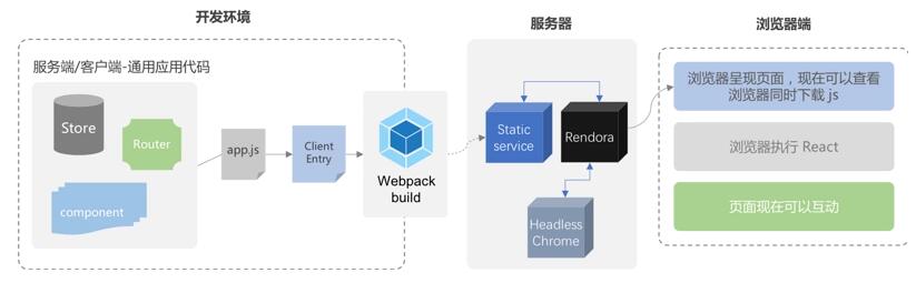 React 服务端渲染与SEO优化的含义