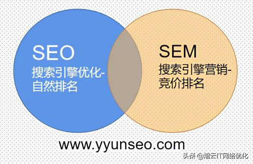 SEO与SEM的原理详解的解读