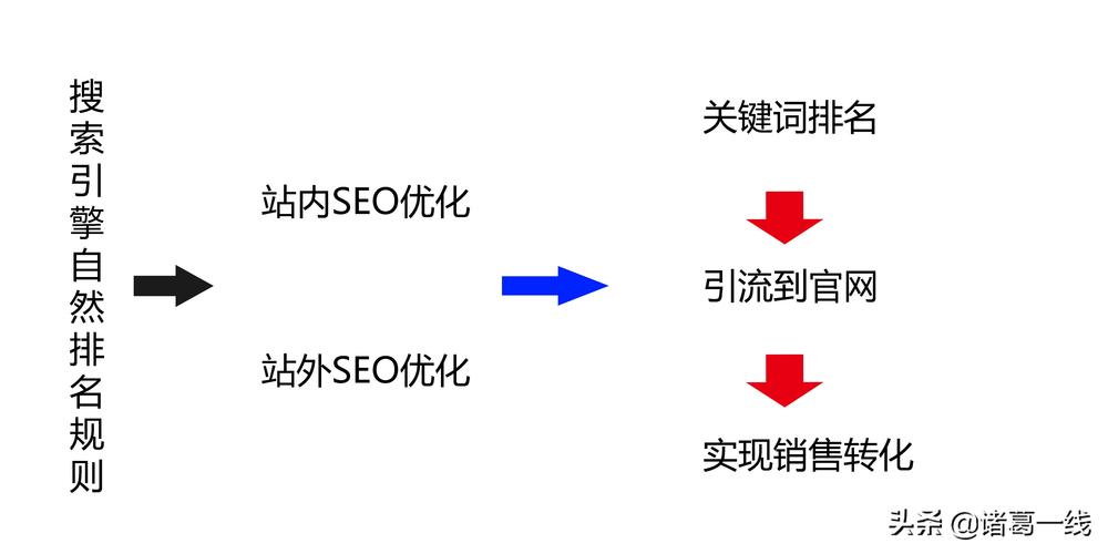 SEO优化分析，句子成分的重要性的背景